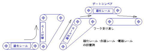 s_4 電磁レール・永磁レール（磁化レール）・電磁ローラー